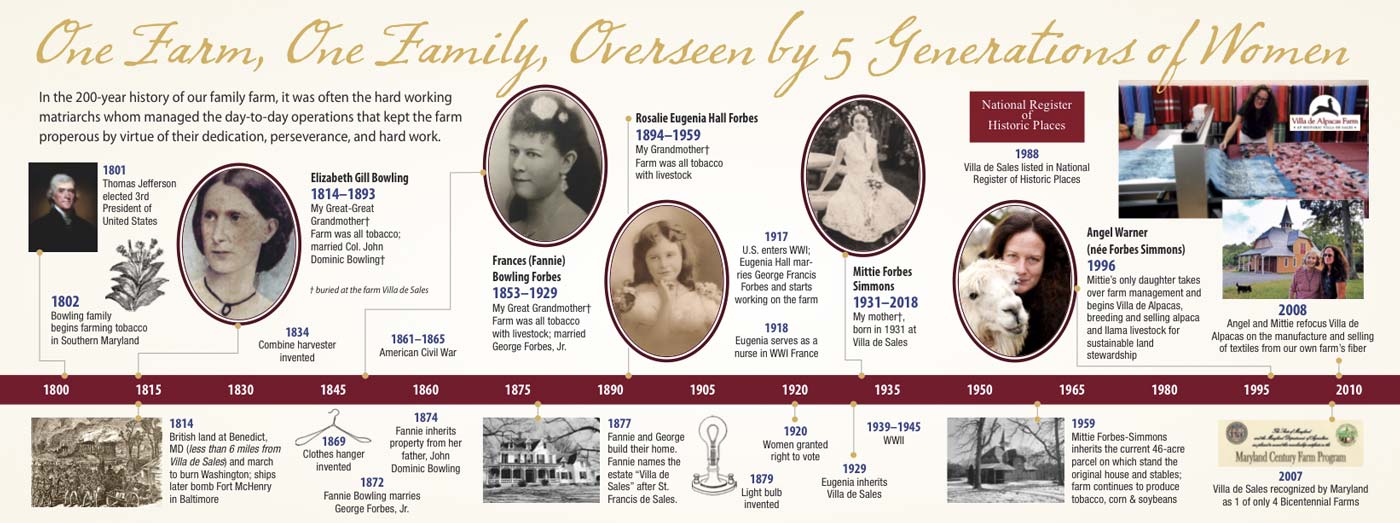 Villa De Alpacas Farm history timeline